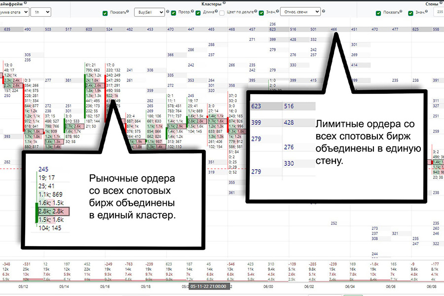 Сумма спотовых бирж